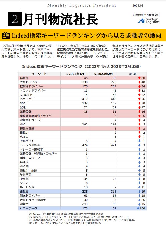Indeed検索キーワードランキングから見る求職者の動向
